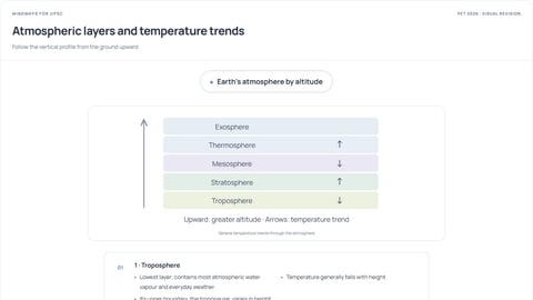 Atmospheric layers and temperature trends — visual revision preview