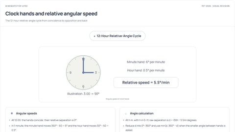 Clock hands and relative angular speed — visual revision preview