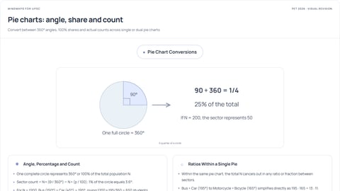 Pie charts: angle, share and count — visual revision preview