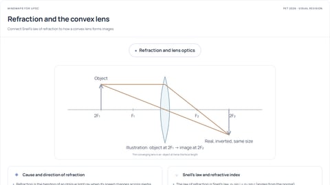 Refraction and the convex lens — visual revision preview