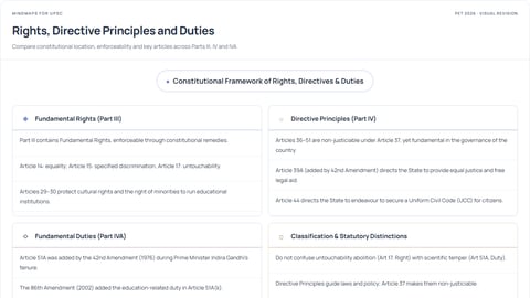 Rights, Directive Principles and Duties — visual revision preview
